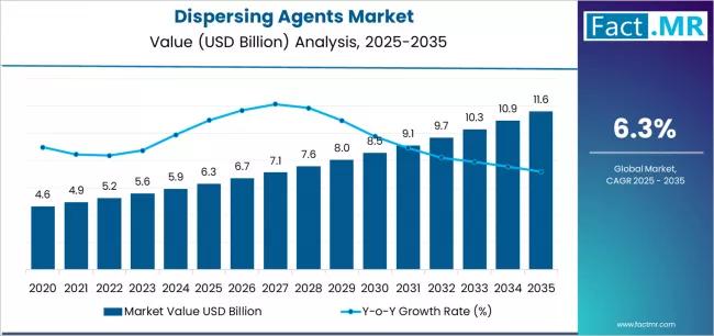Global Dispersing Agents Market Dynamics 2026-2036: Risk