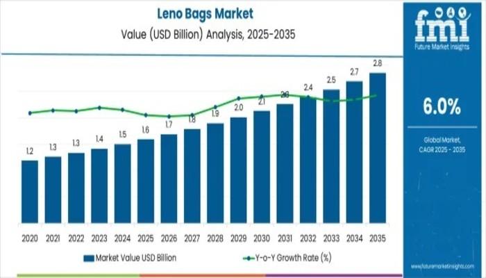 Leno Bags Market