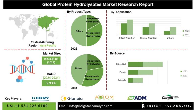 Protein Hydrolysates Market