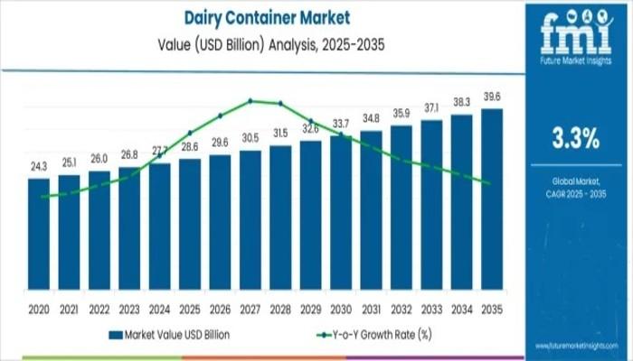 Dairy Container Market