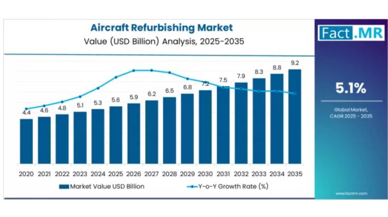 Aircraft Refurbishing Market