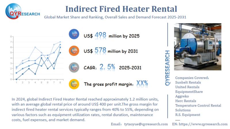 Indirect Fired Heater Rental Market Research Report: Exploring