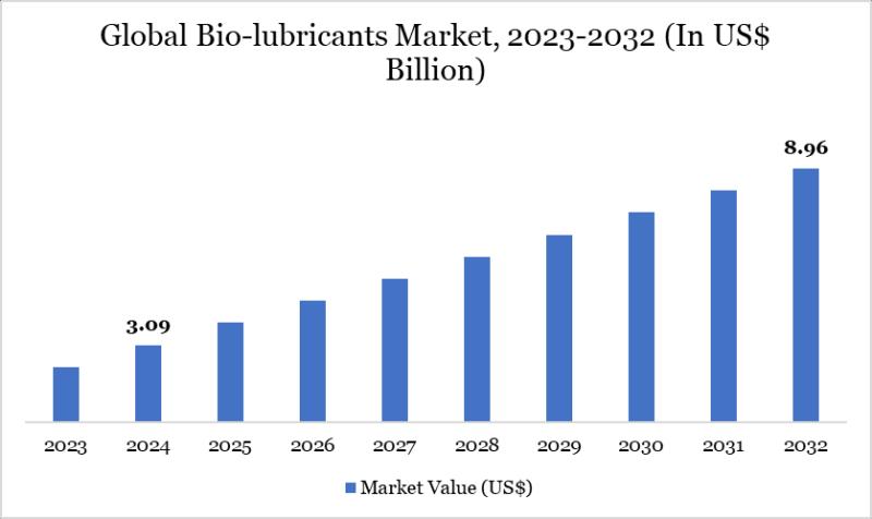 Bio-Lubricants Market