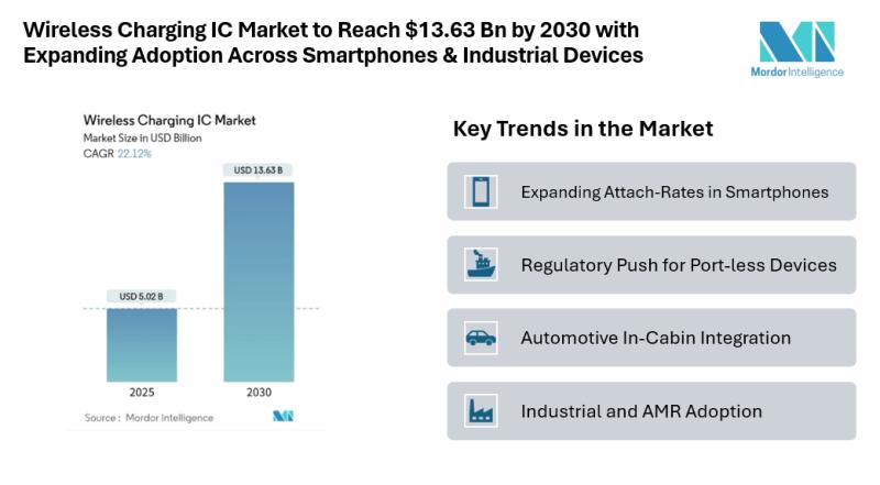 Wireless Charging IC Market Size & Trends | Mordor Intelligence