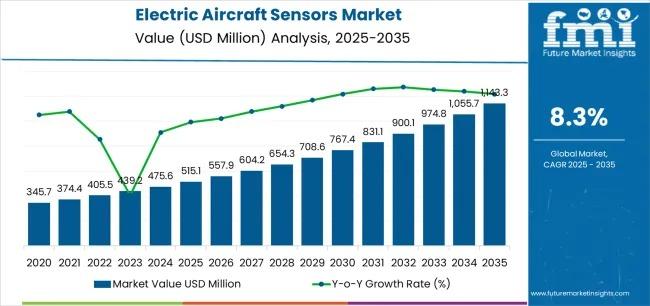 Electric Aircraft Sensors Market