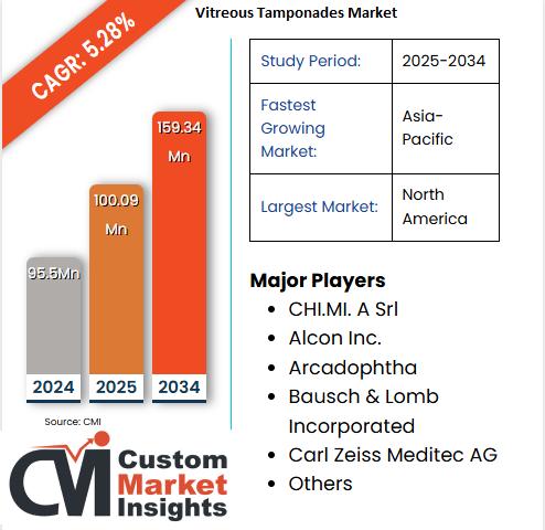 Vitreous Tamponades Market Is Estimated To Move Ahead At A Cagr