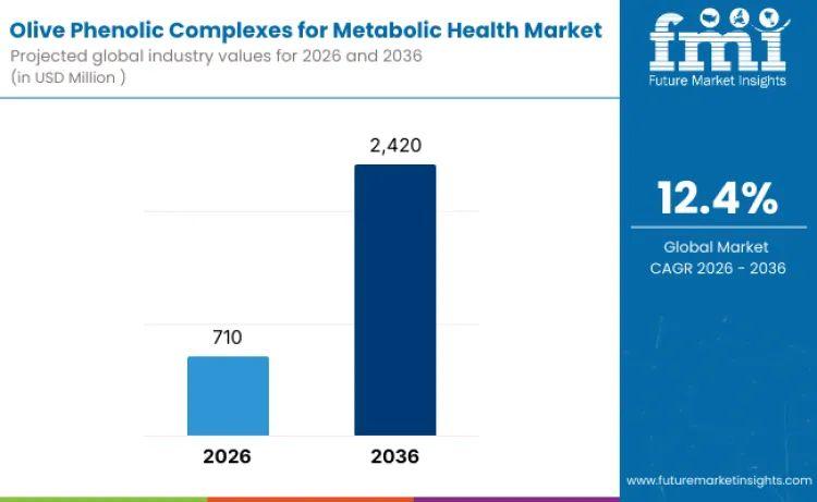 Global Olive Phenolic Complexes for Metabolic Health Market