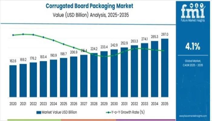 Corrugated Board Packaging Market