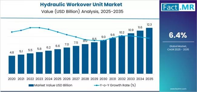 Hydraulic Workover Unit Market