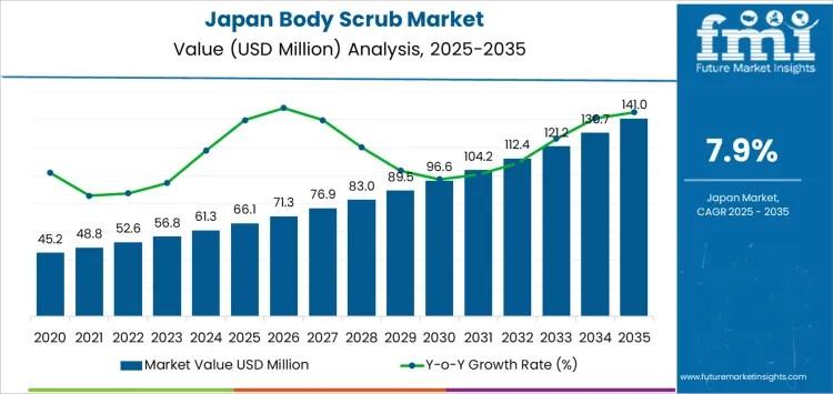 Demand for Body Scrub in Japan