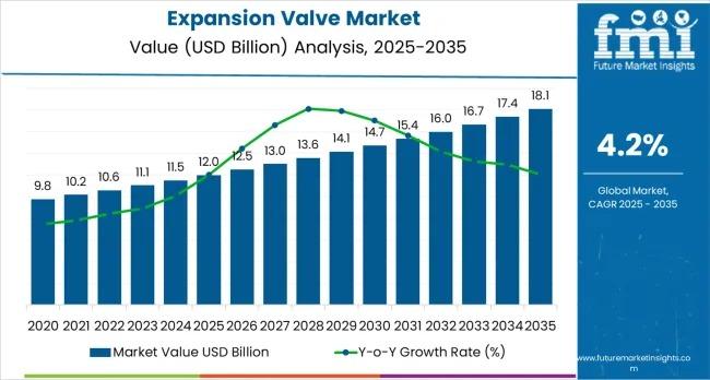 Expansion Valves Market
