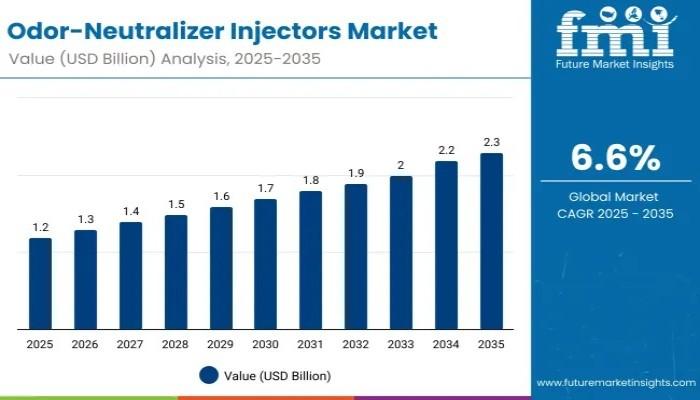 Odor-Neutralizer Injectors Market