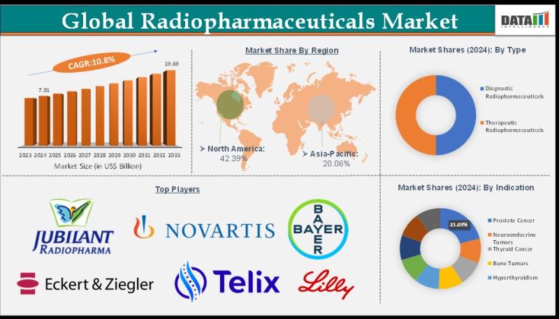 Radiopharmaceuticals