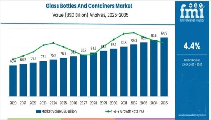 Glass Bottles And Containers Market