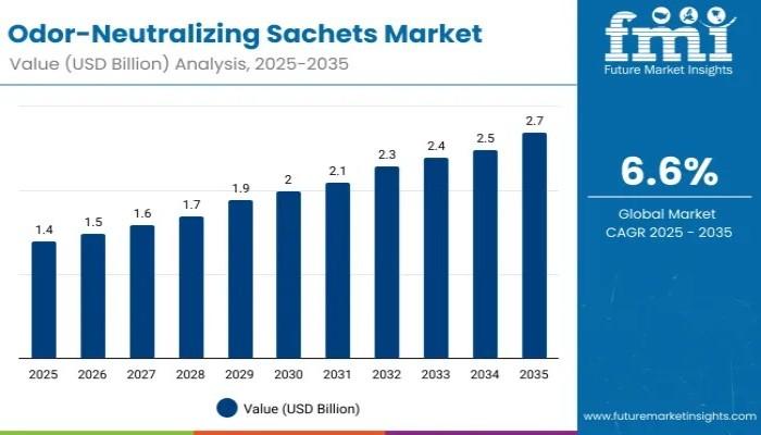 Odor-Neutralizing Sachets Market