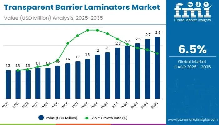 Transparent Barrier Laminators Market
