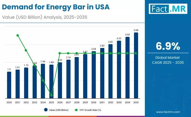 USA Energy Bar Market