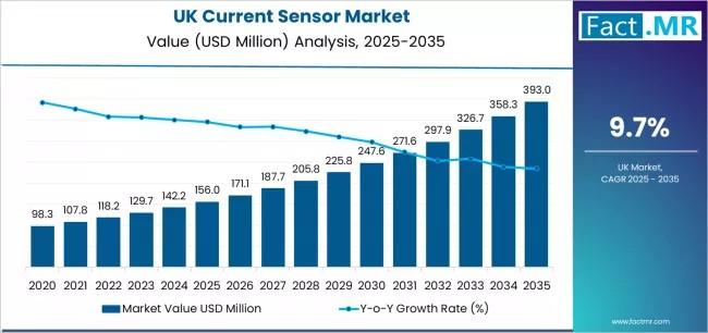 UK Current Sensor Market
