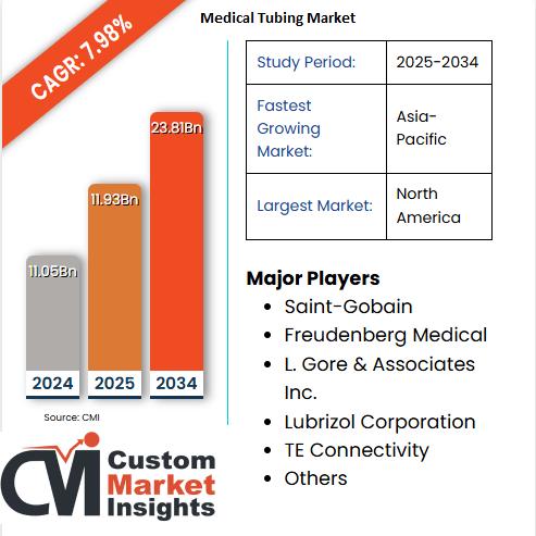 Medical Tubing Market