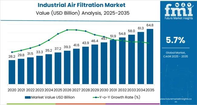 Industrial Air Filtration Market