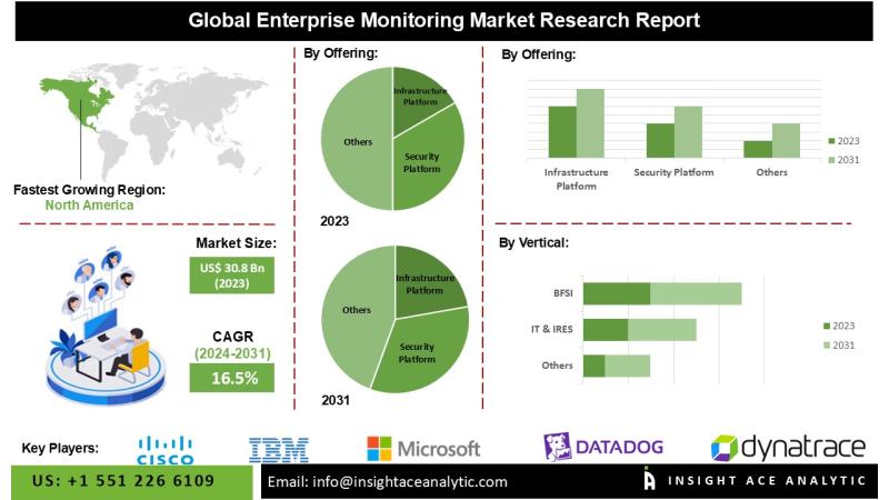 Enterprise Monitoring Market Growth and Restrain Factors