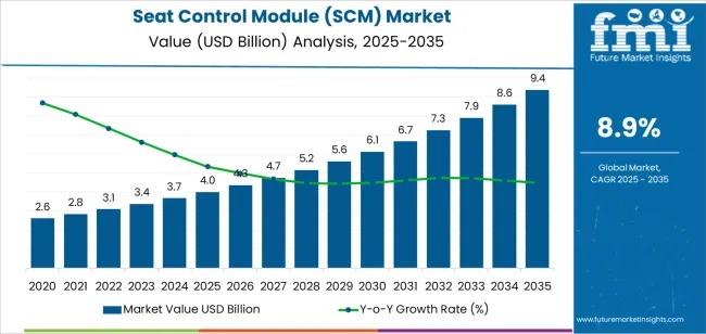 Seat Control Module (SCM) Market