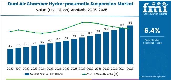 Dual Air Chamber Hydro-pneumatic Suspension Market