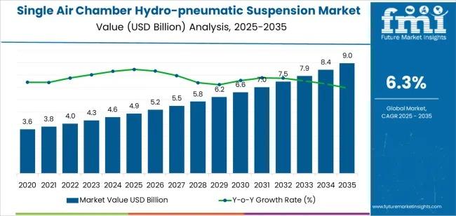 Single Air Chamber Hydro-pneumatic Suspension Market