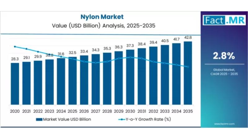 Nylon Market