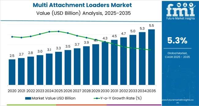 Multi-Attachment Loaders Market