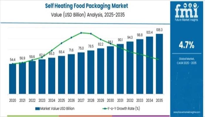 Self Heating Food Packaging Market