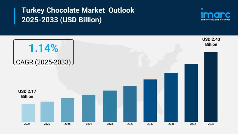 Turkey Chocolate Market Size, Share And Confectionery Industry
