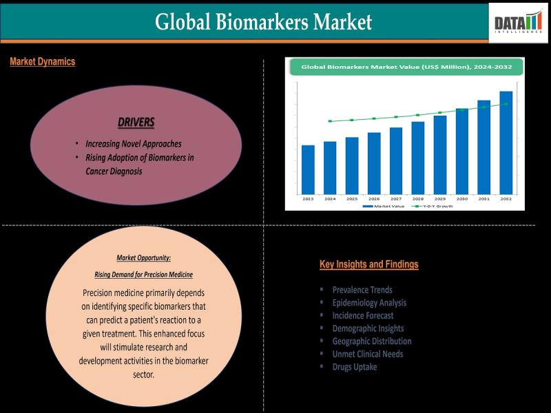 Biomarkers