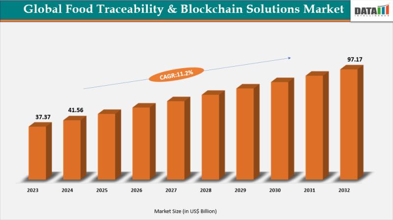 Food Traceability and Blockchain Solutions Market is set