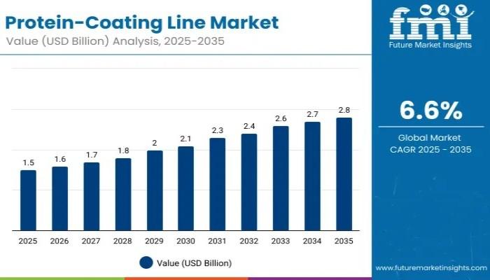 Protein-Coating Line Market