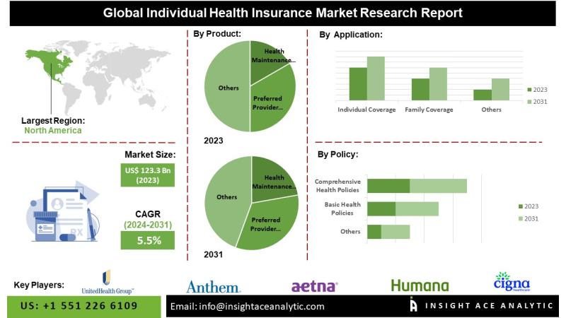 Individual Health Insurance Market