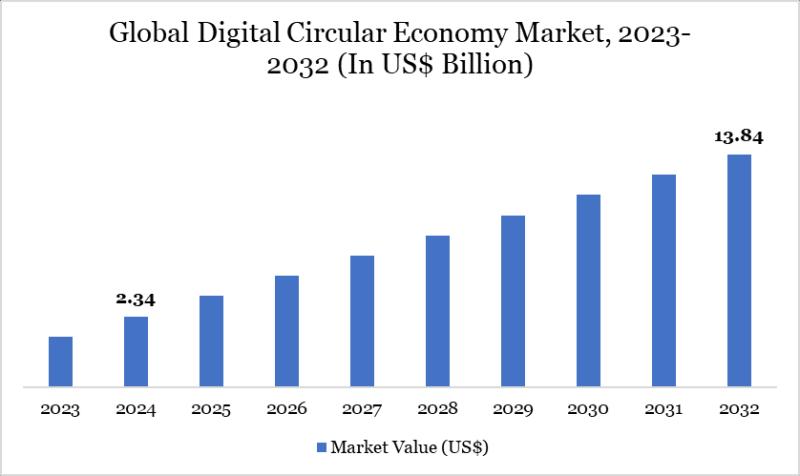 Digital Circular Economy
