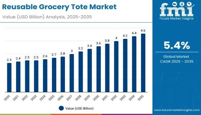Reusable Grocery Tote Market
