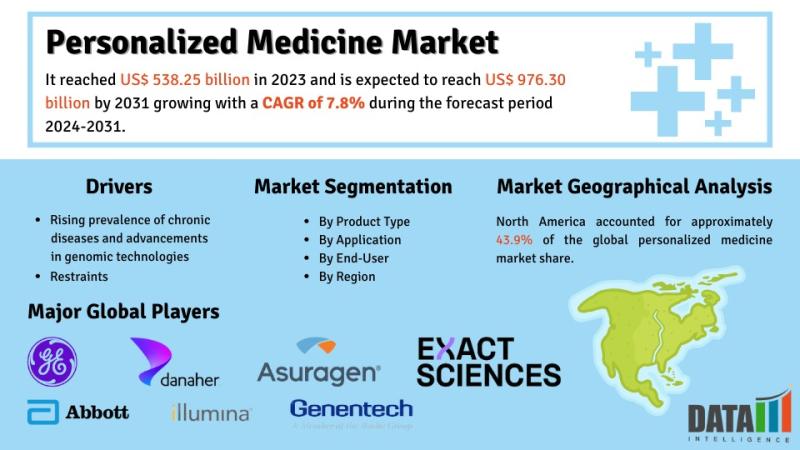 Personalized Medicine Market