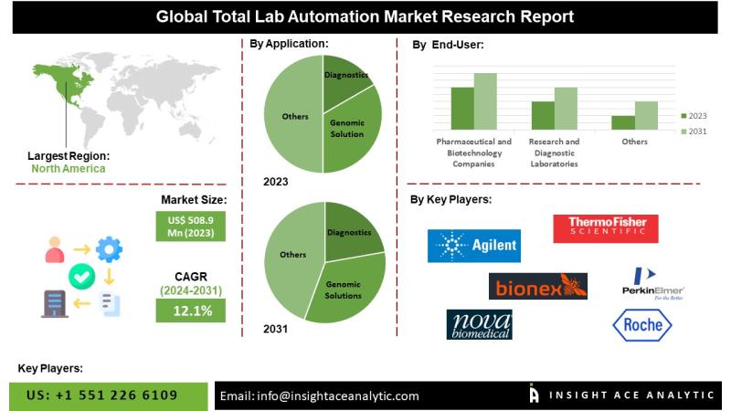Total Lab Automation Market
