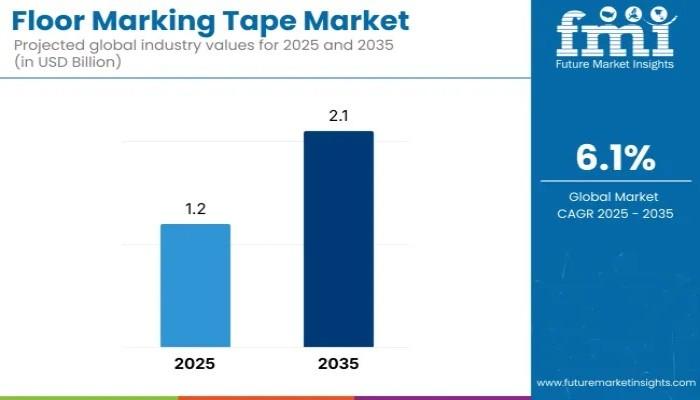 Floor Marking Tape Market