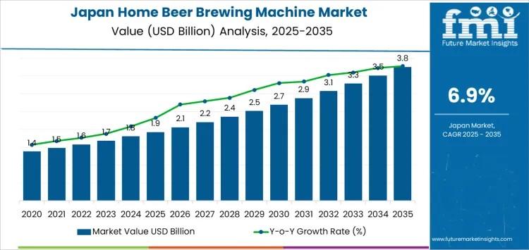 Demand for Home Beer Brewing Machine in Japan
