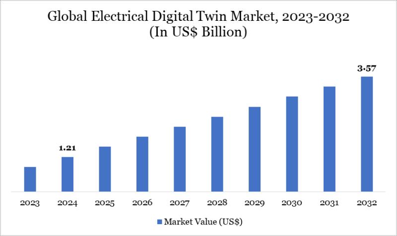 Electrical Digital Twin Market
