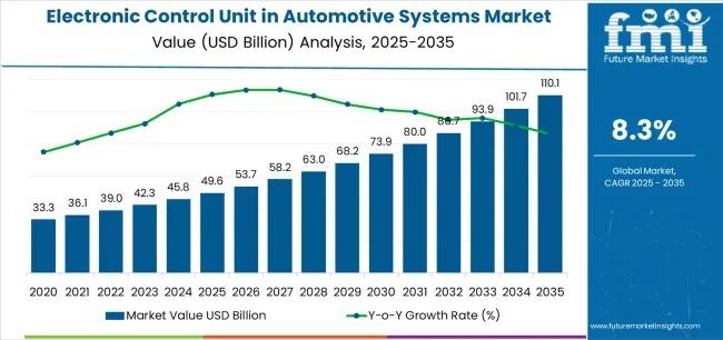 Electronic Control Unit in Automotive Systems Market