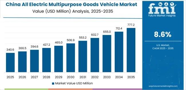 All Electric Multipurpose Goods Vehicle Market