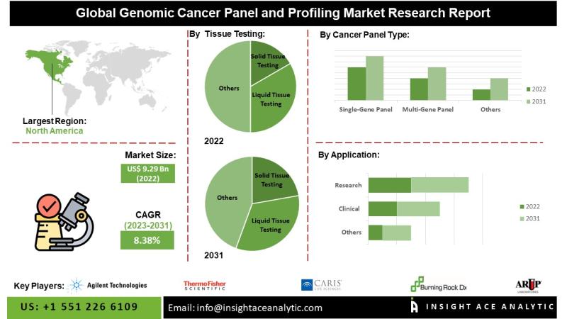 Genomic Cancer Panel and Profiling Market