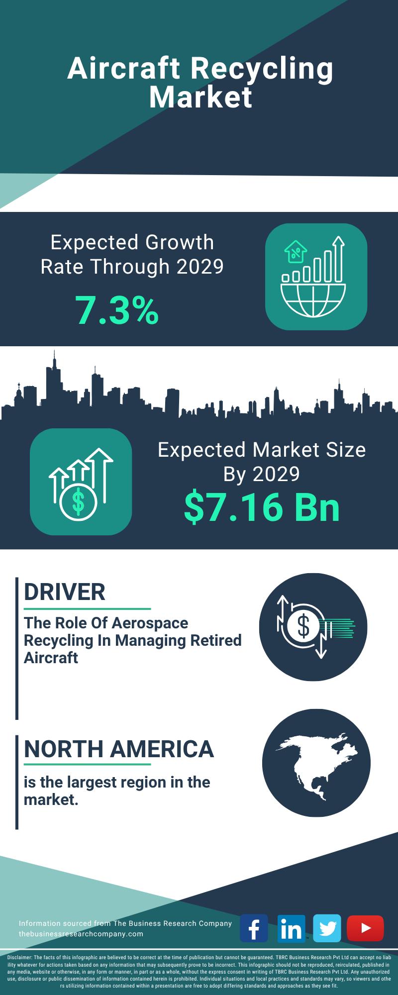 Aircraft Recycling Market