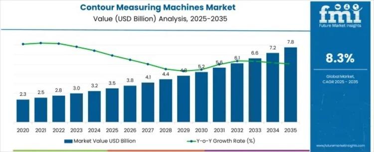 Contour Measuring Machines Market