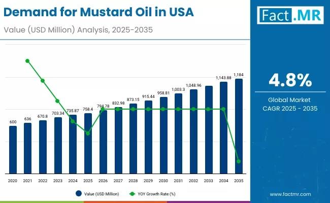 Demand for Mustard Oil in USA
