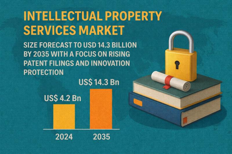 Intellectual Property Services Market Size Outlook 2035